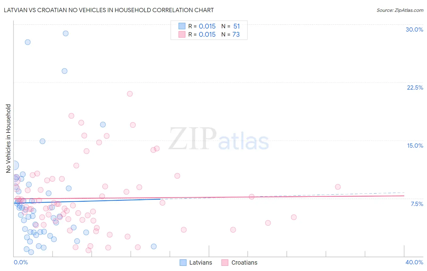 Latvian vs Croatian No Vehicles in Household