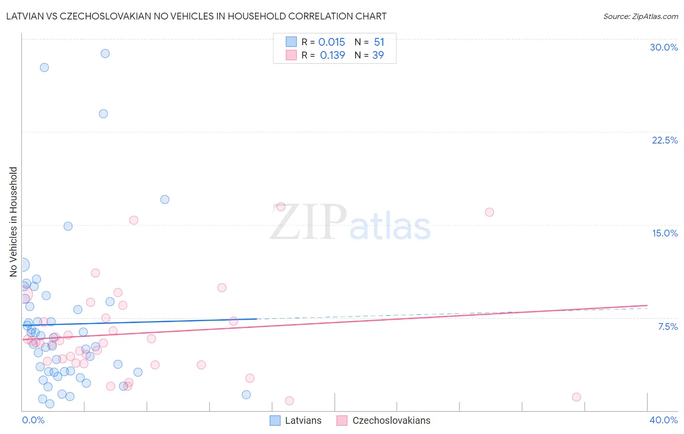 Latvian vs Czechoslovakian No Vehicles in Household