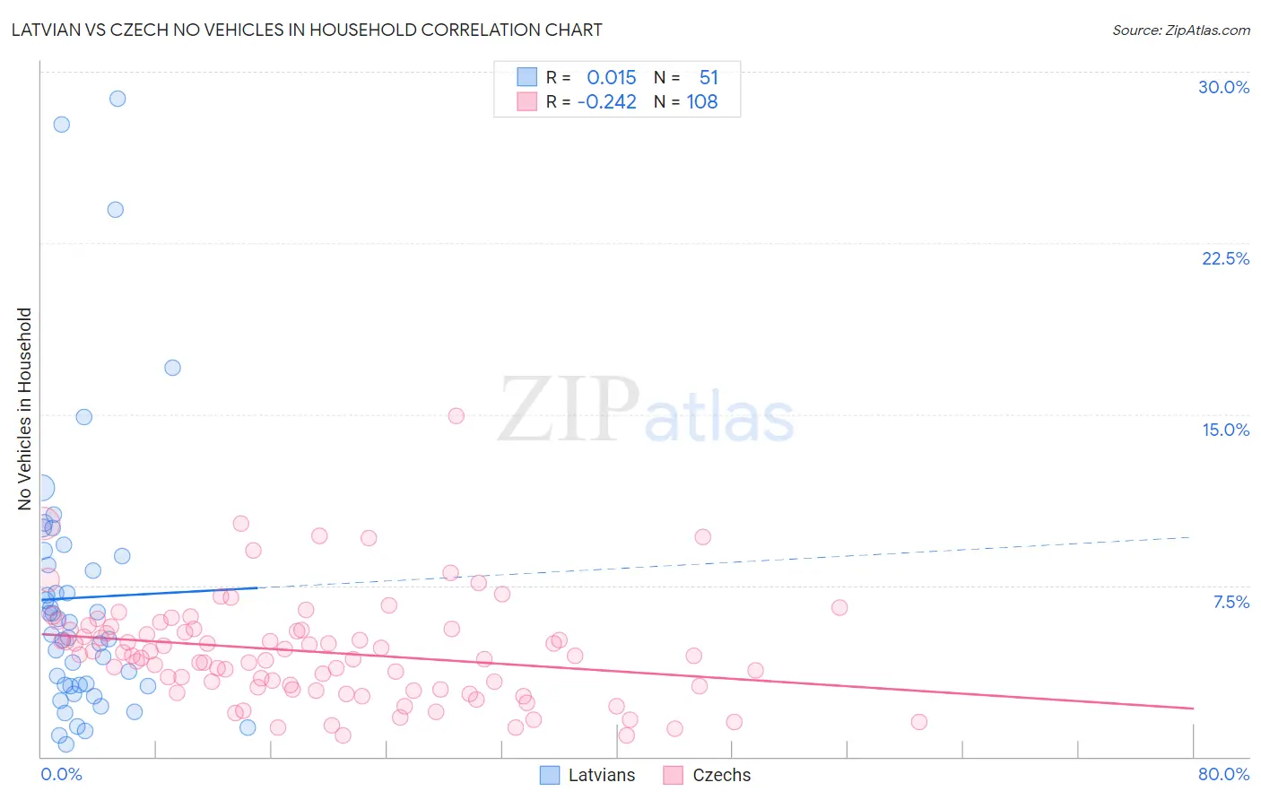 Latvian vs Czech No Vehicles in Household
