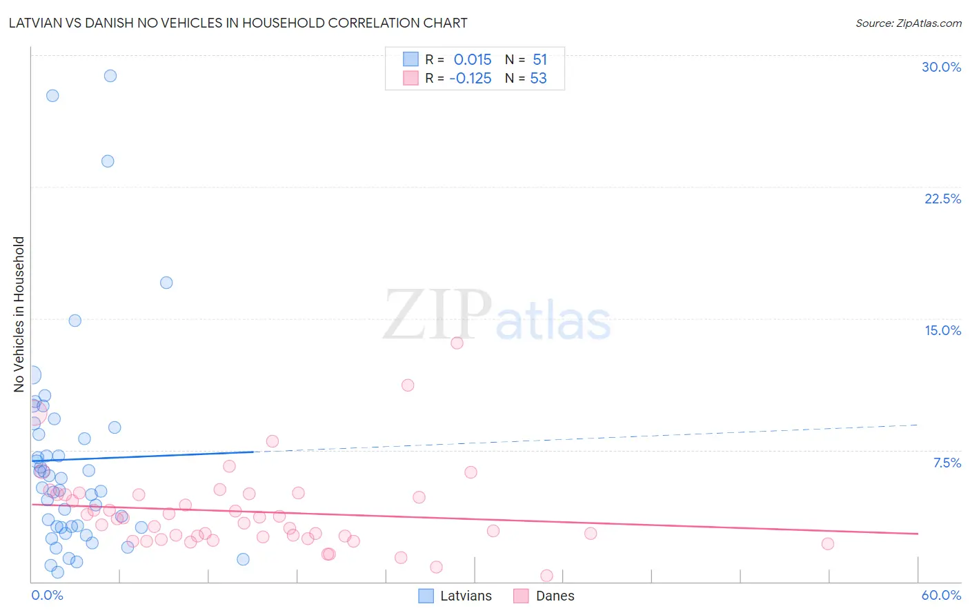 Latvian vs Danish No Vehicles in Household