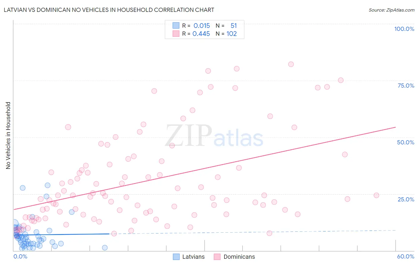 Latvian vs Dominican No Vehicles in Household