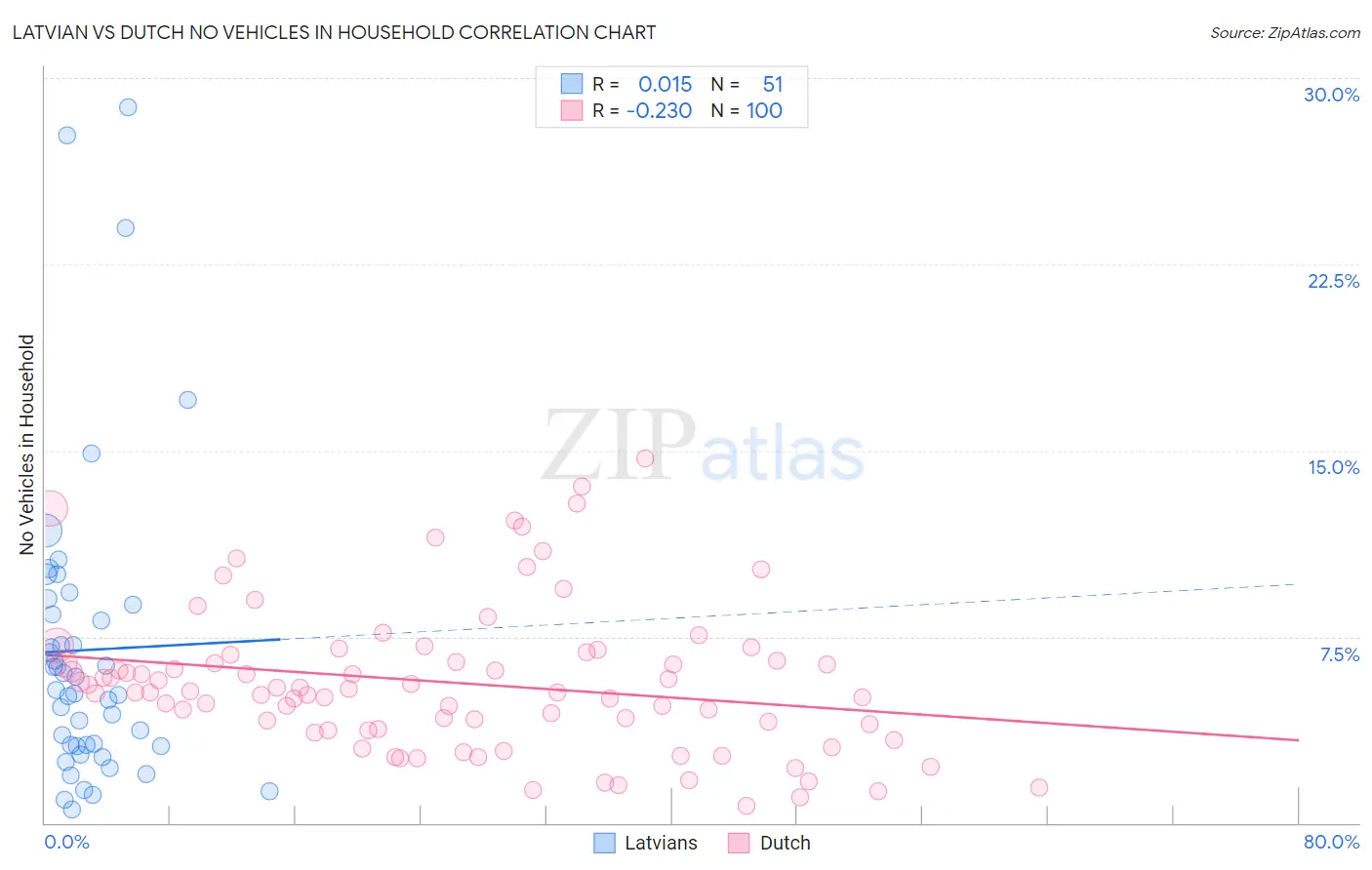 Latvian vs Dutch No Vehicles in Household