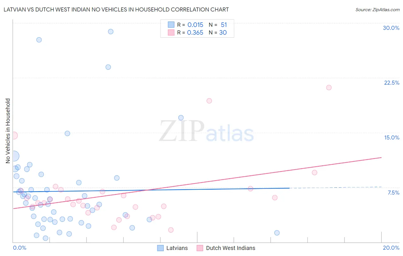 Latvian vs Dutch West Indian No Vehicles in Household