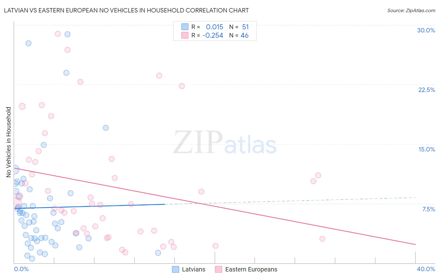 Latvian vs Eastern European No Vehicles in Household
