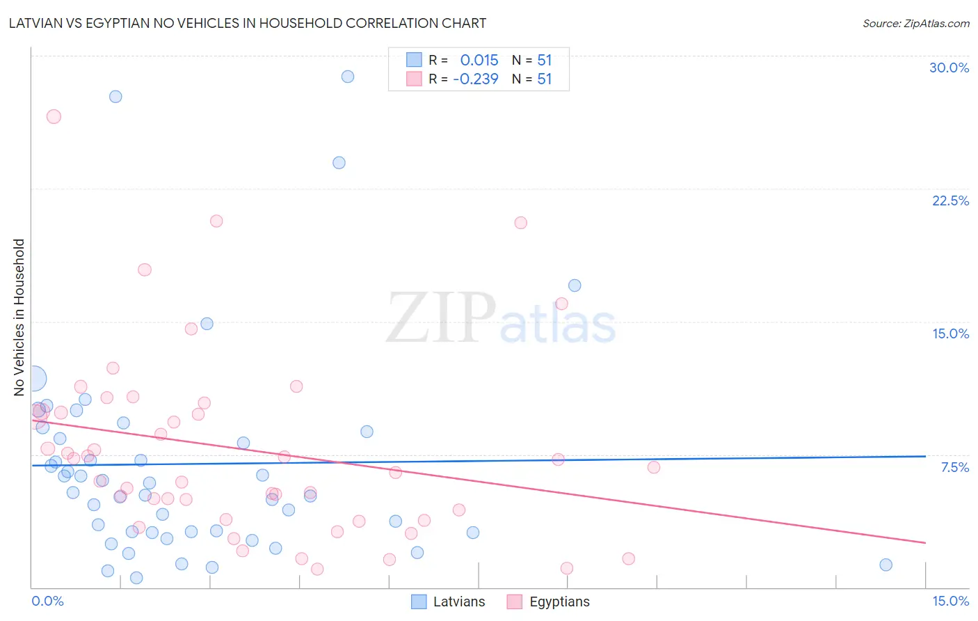 Latvian vs Egyptian No Vehicles in Household