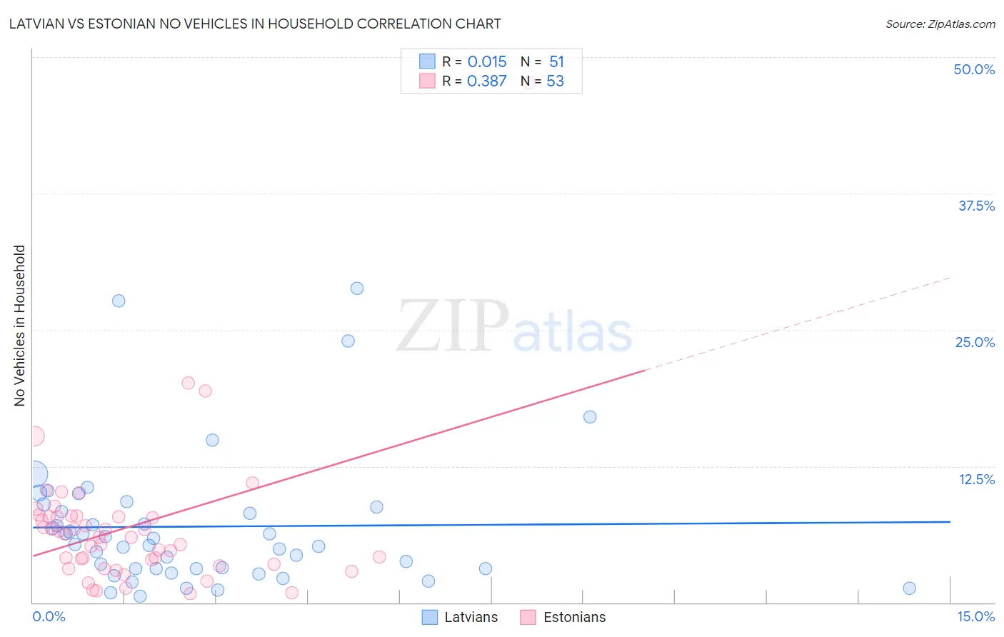 Latvian vs Estonian No Vehicles in Household