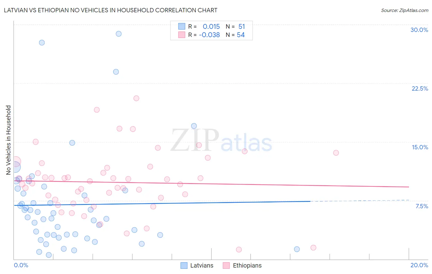 Latvian vs Ethiopian No Vehicles in Household