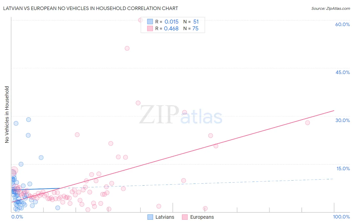 Latvian vs European No Vehicles in Household