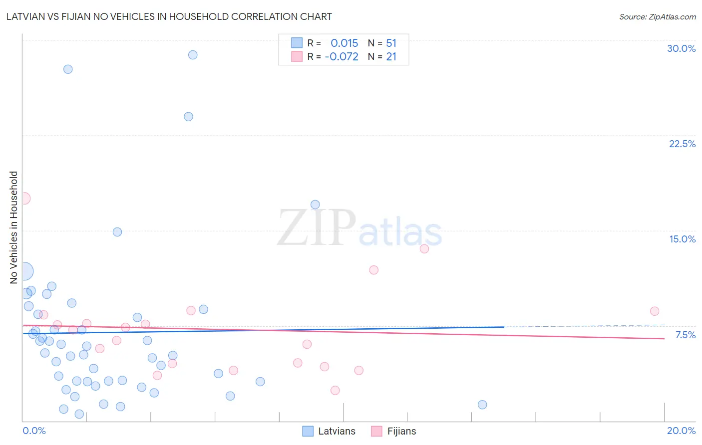 Latvian vs Fijian No Vehicles in Household