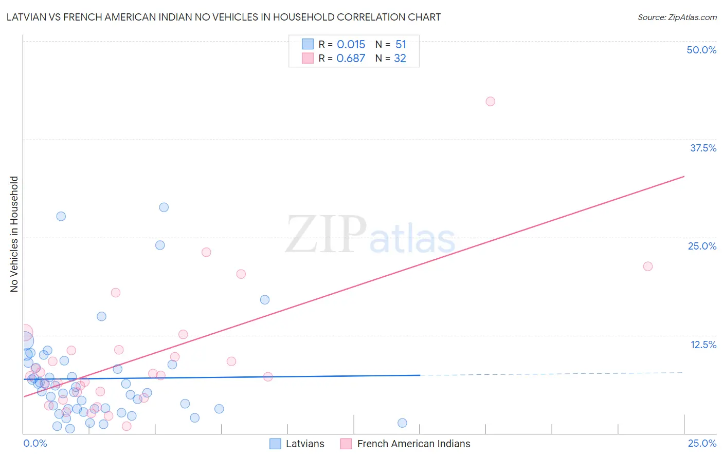 Latvian vs French American Indian No Vehicles in Household