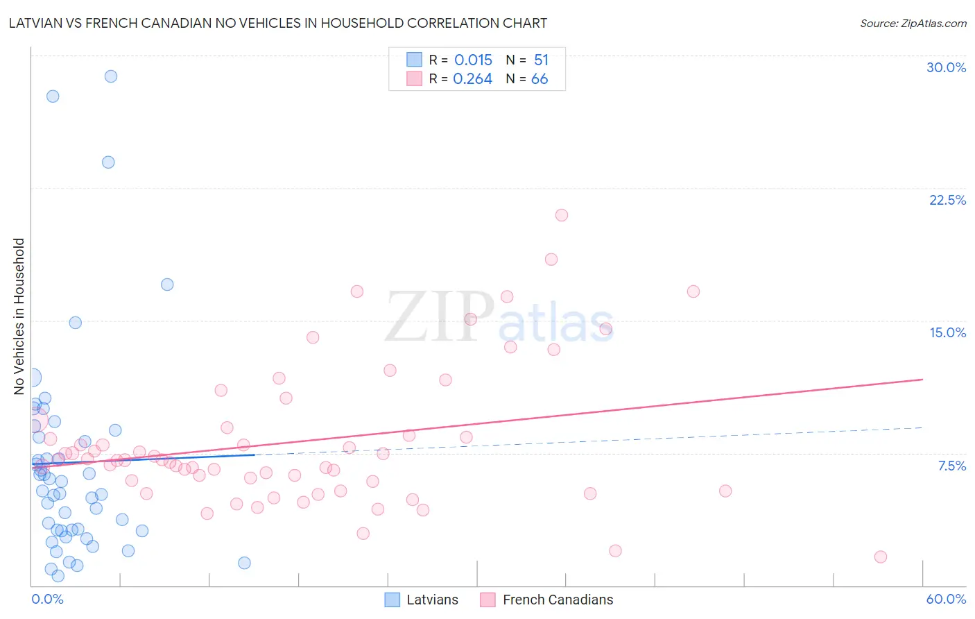 Latvian vs French Canadian No Vehicles in Household