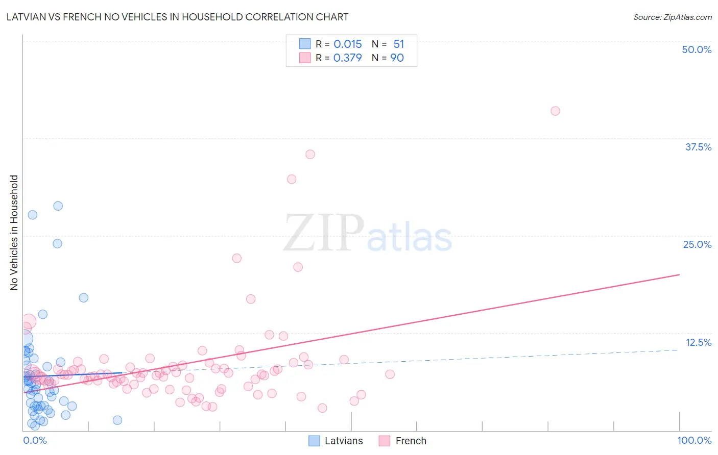 Latvian vs French No Vehicles in Household