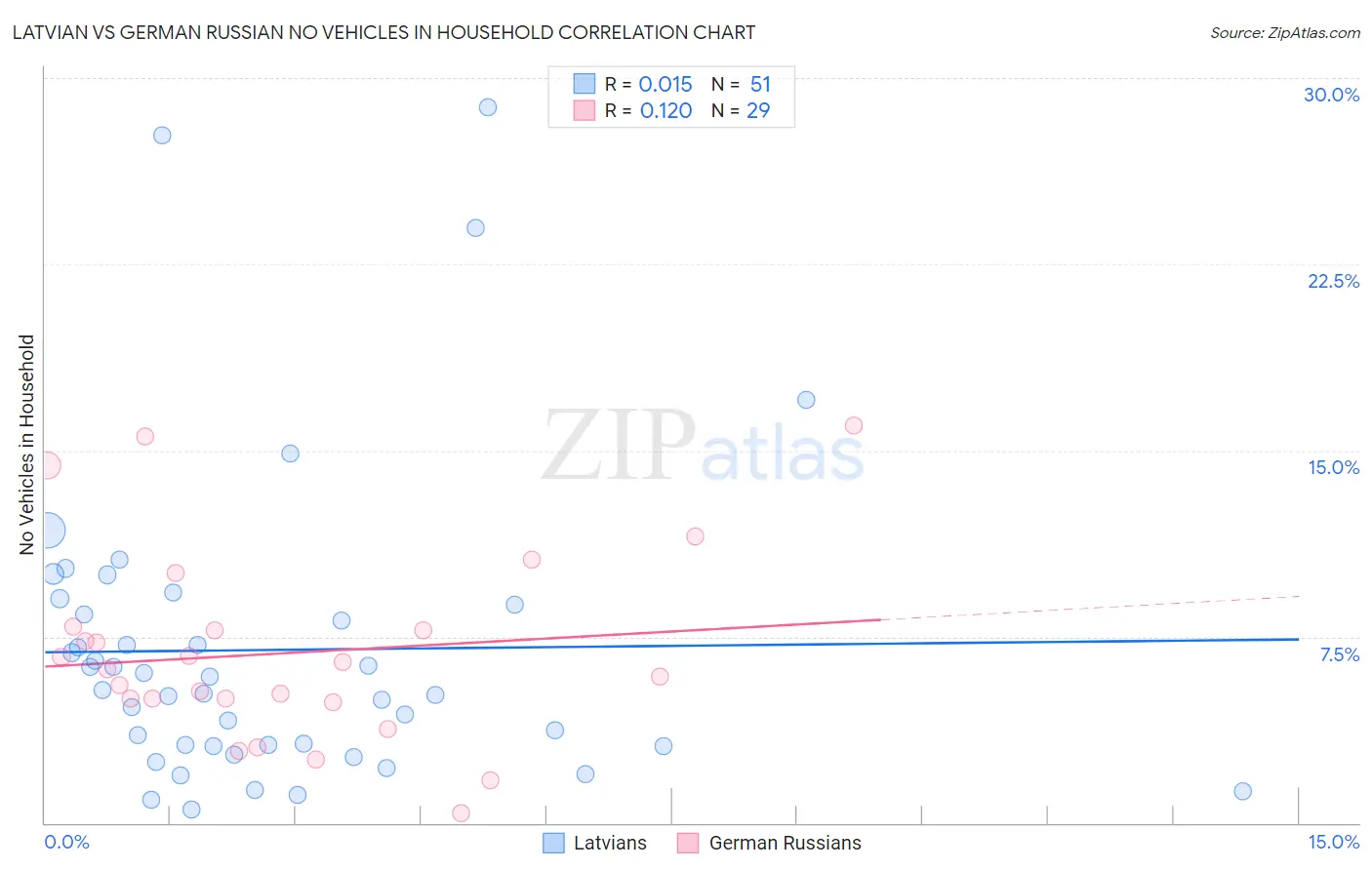 Latvian vs German Russian No Vehicles in Household