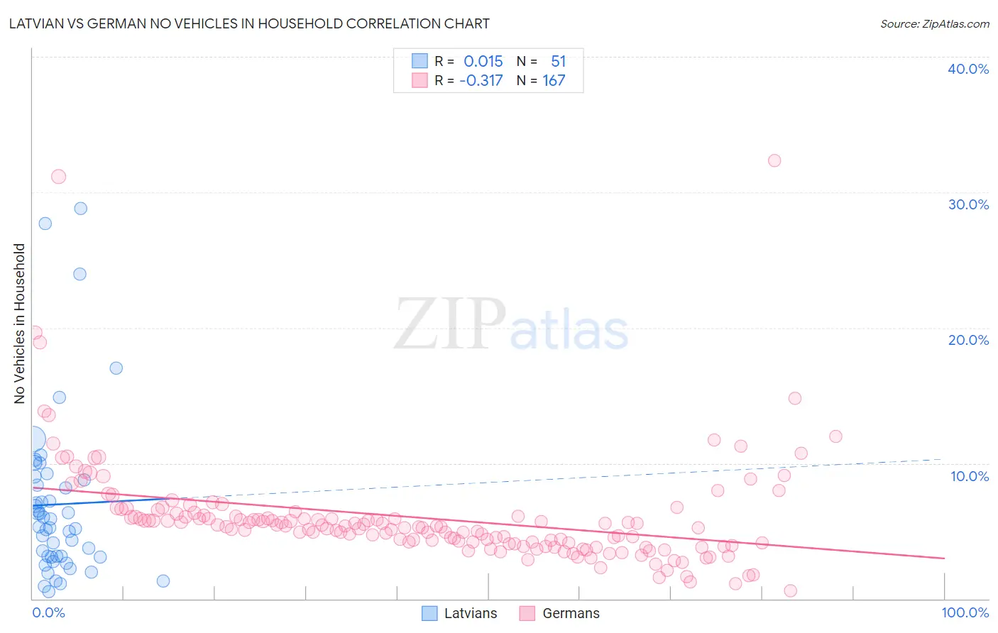 Latvian vs German No Vehicles in Household