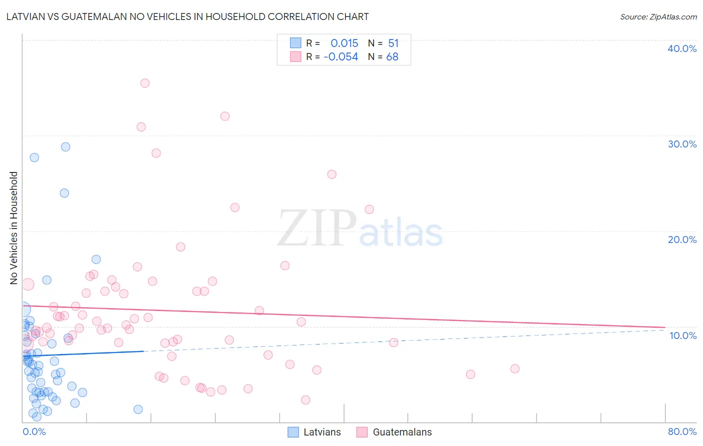 Latvian vs Guatemalan No Vehicles in Household