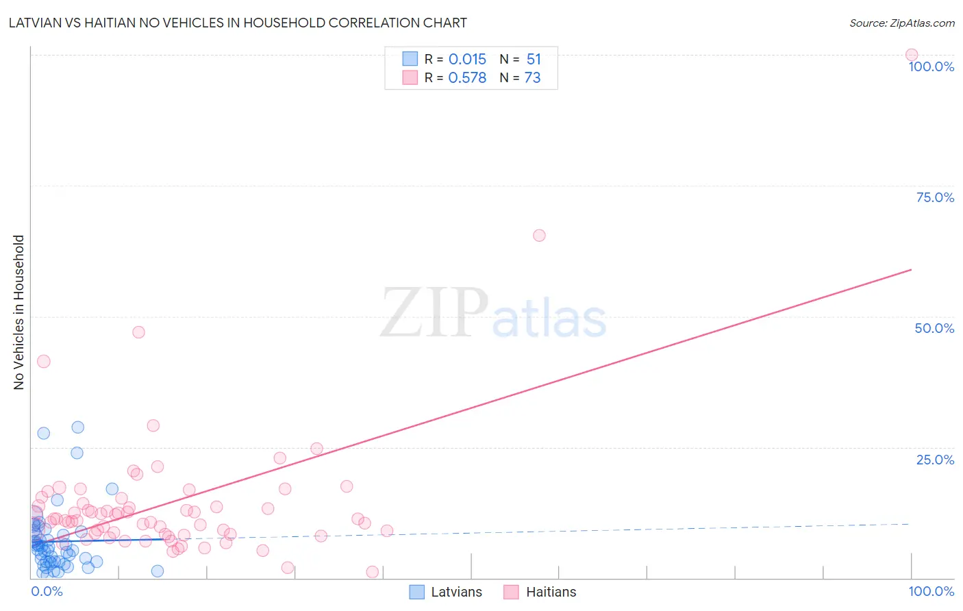 Latvian vs Haitian No Vehicles in Household