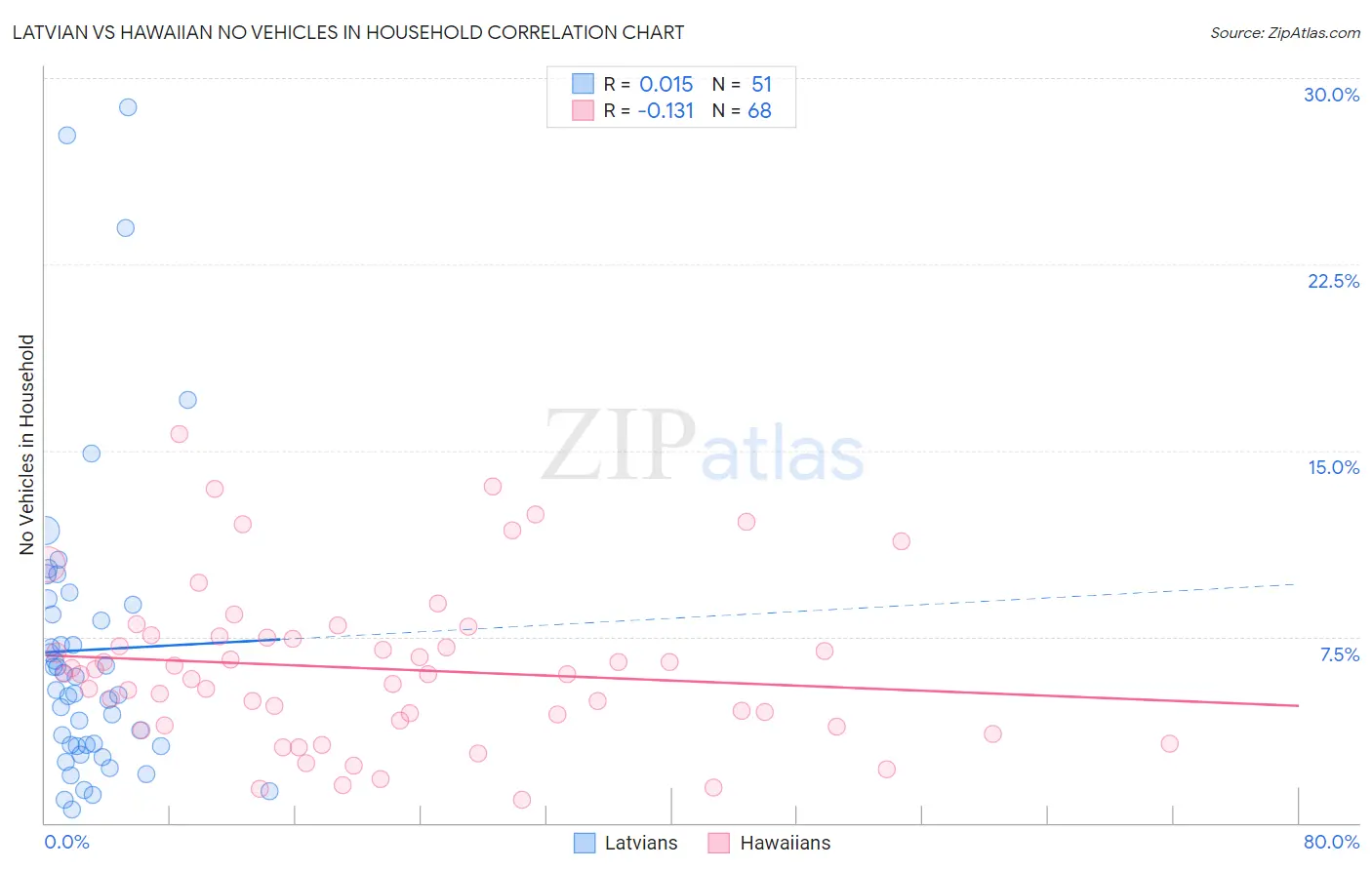 Latvian vs Hawaiian No Vehicles in Household
