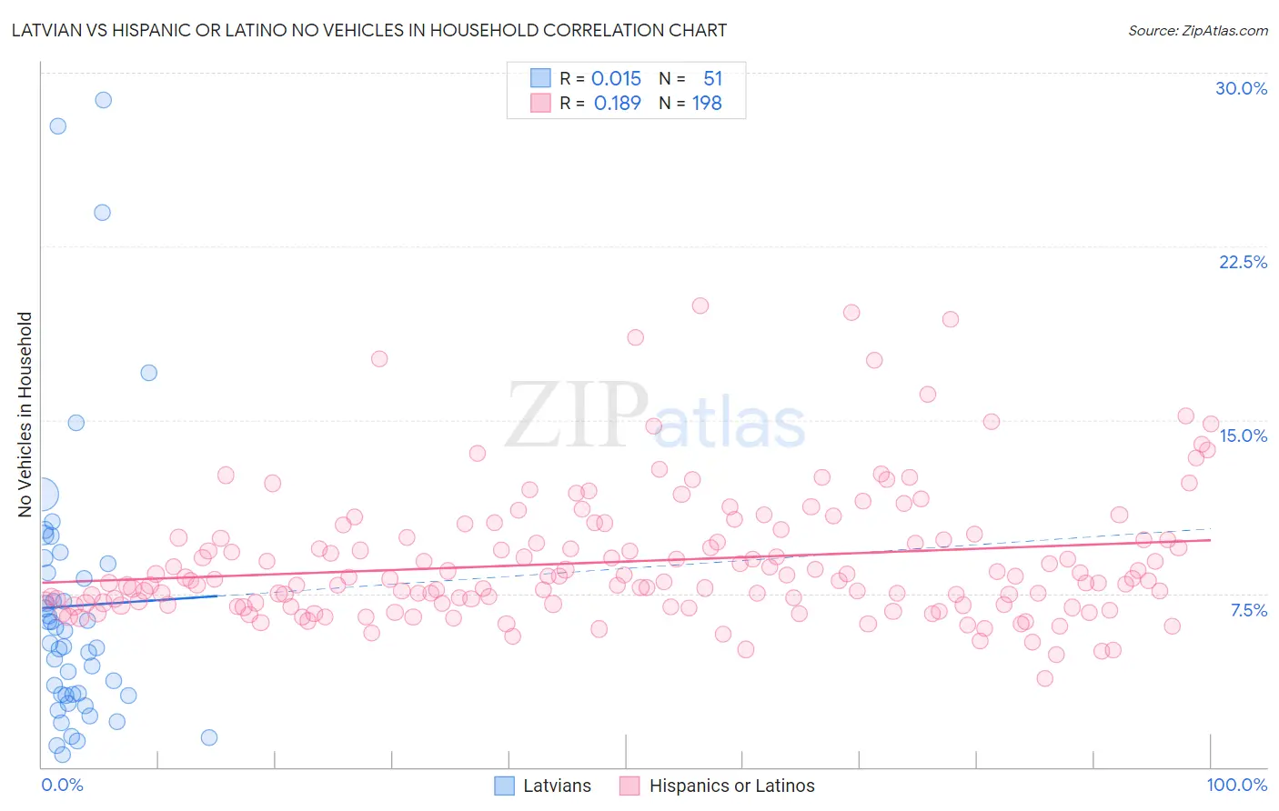 Latvian vs Hispanic or Latino No Vehicles in Household