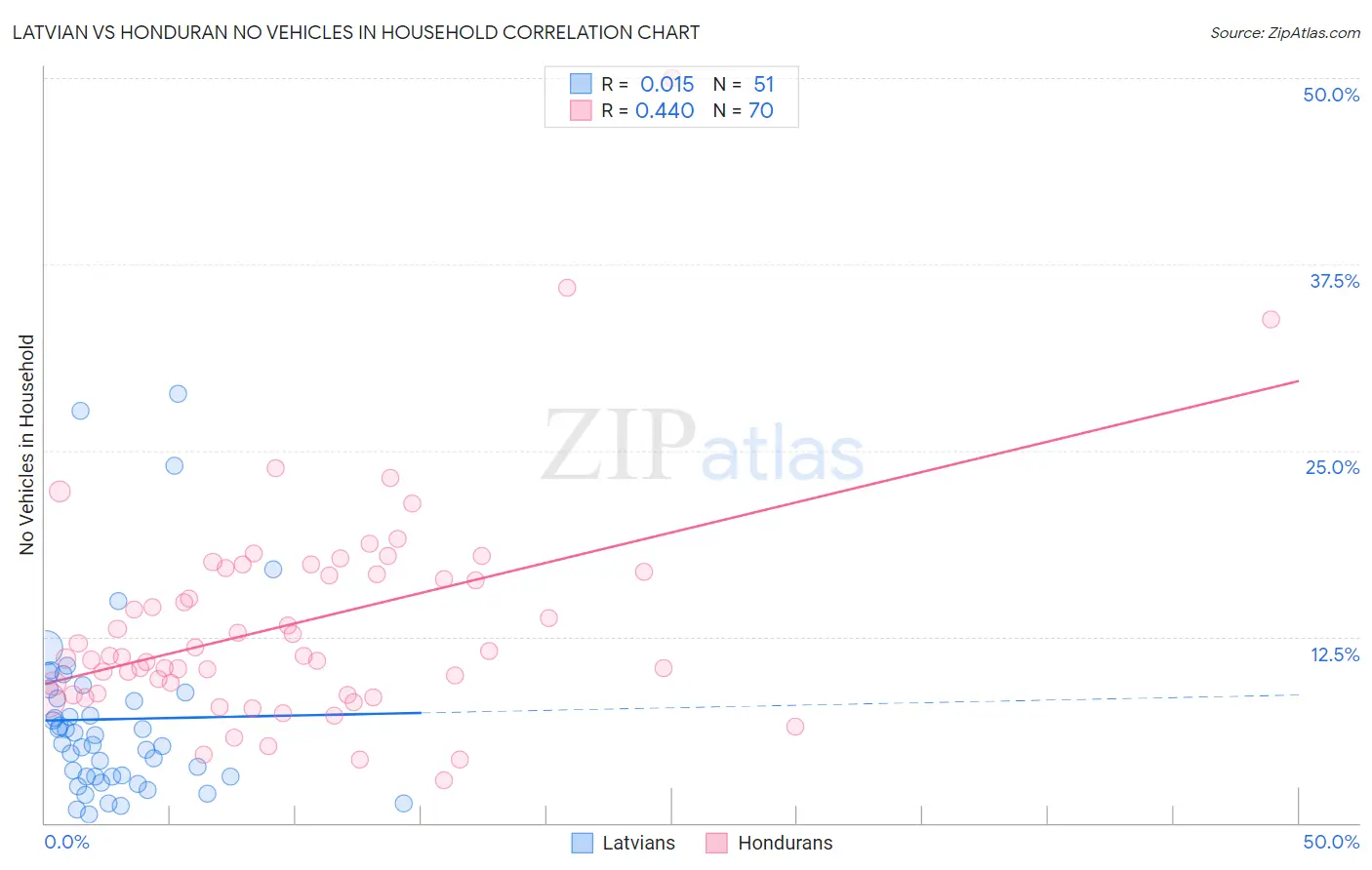 Latvian vs Honduran No Vehicles in Household