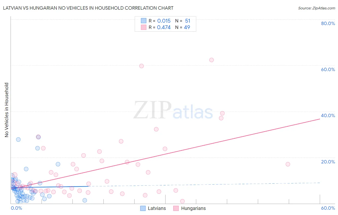 Latvian vs Hungarian No Vehicles in Household