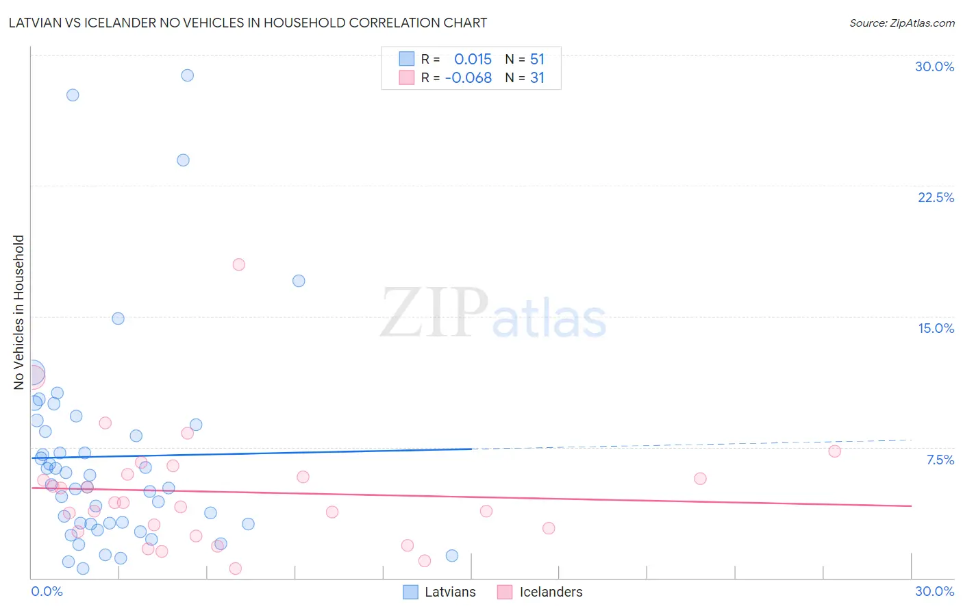 Latvian vs Icelander No Vehicles in Household