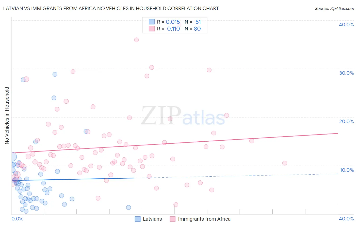 Latvian vs Immigrants from Africa No Vehicles in Household