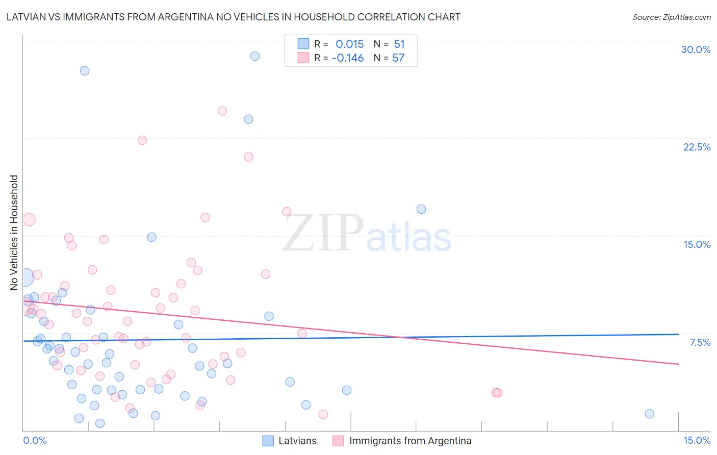 Latvian vs Immigrants from Argentina No Vehicles in Household