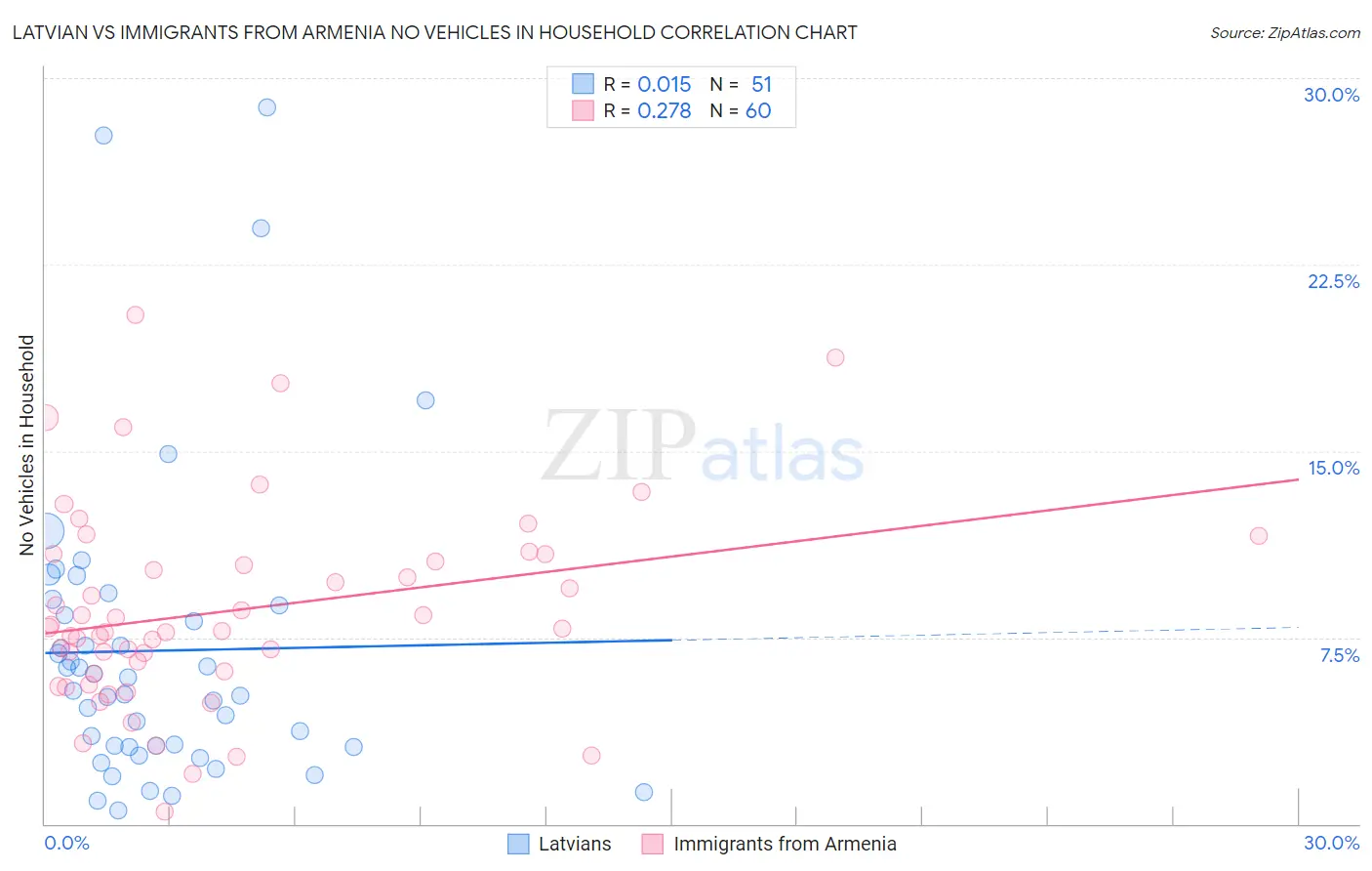 Latvian vs Immigrants from Armenia No Vehicles in Household