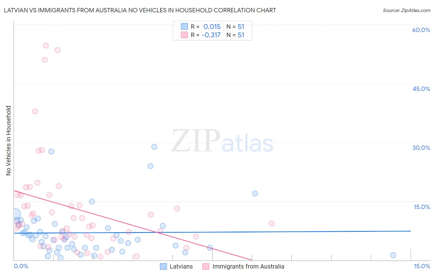Latvian vs Immigrants from Australia No Vehicles in Household