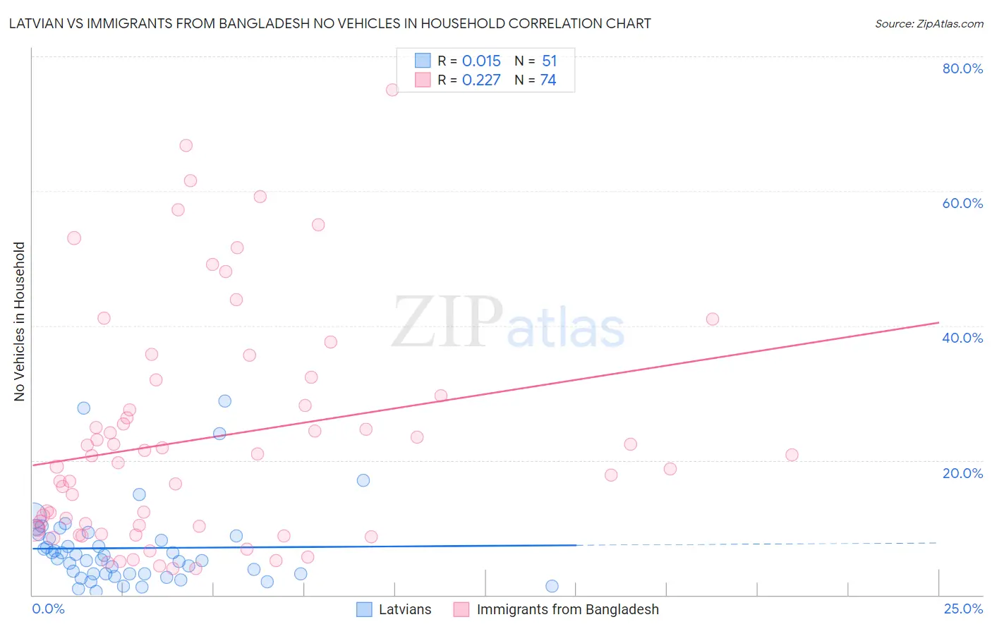 Latvian vs Immigrants from Bangladesh No Vehicles in Household