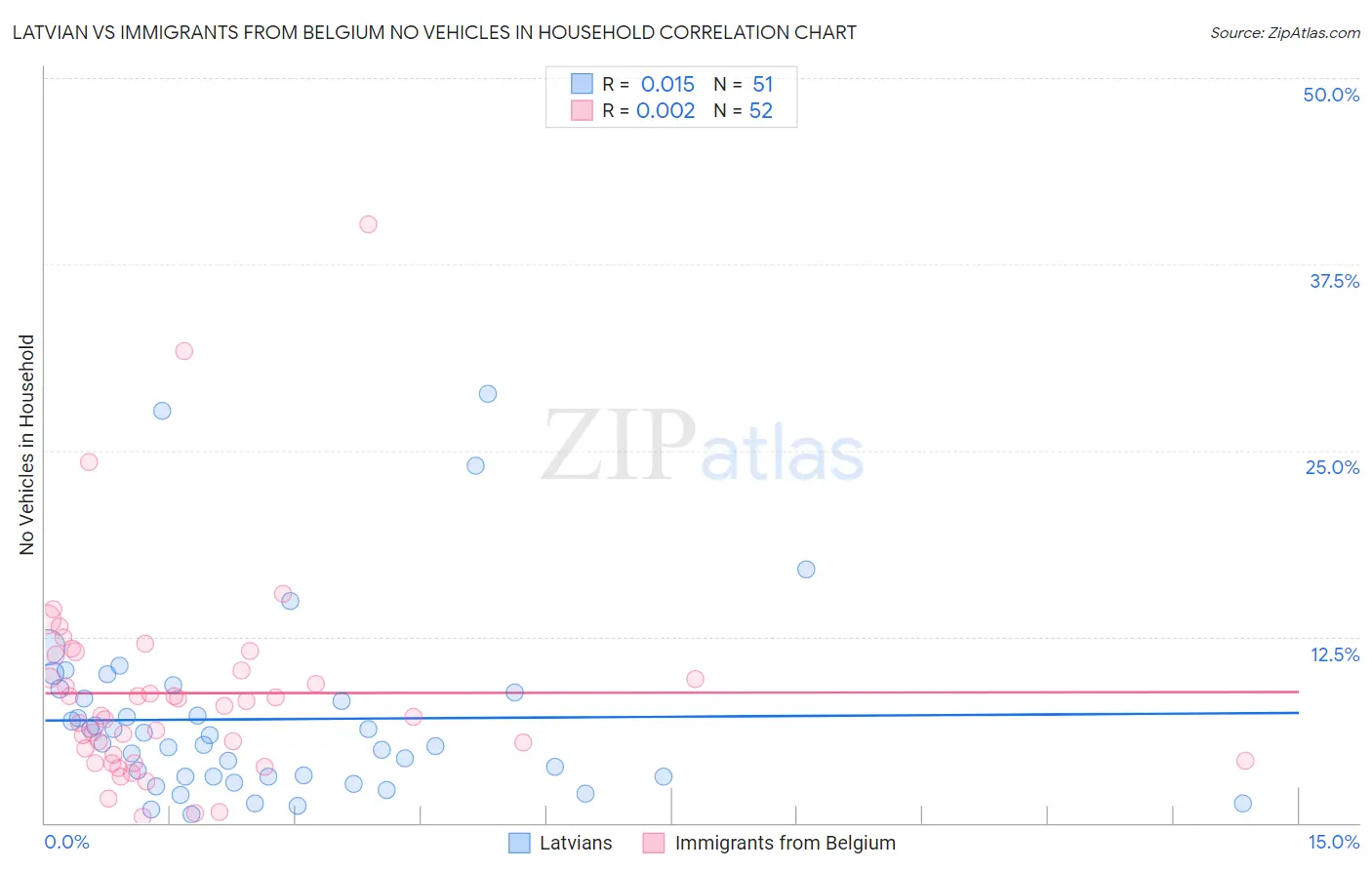 Latvian vs Immigrants from Belgium No Vehicles in Household