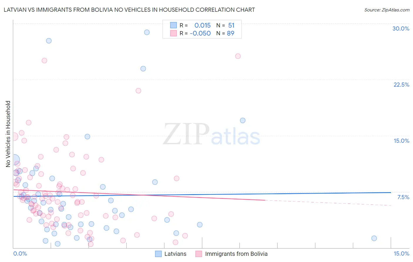 Latvian vs Immigrants from Bolivia No Vehicles in Household