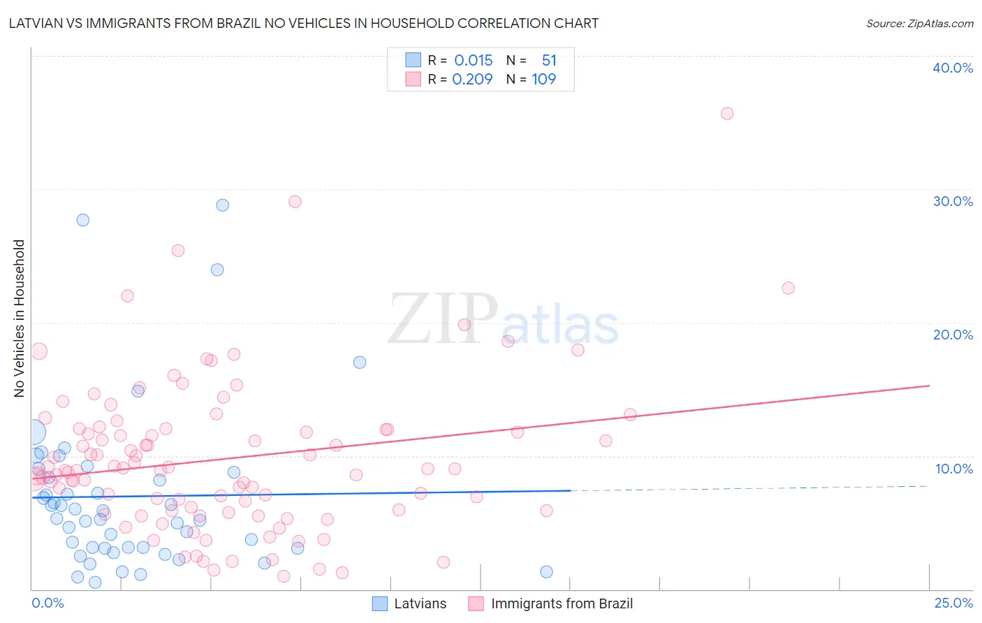 Latvian vs Immigrants from Brazil No Vehicles in Household