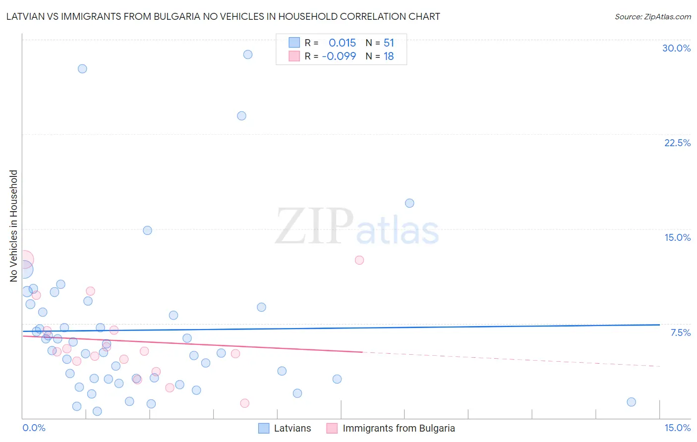 Latvian vs Immigrants from Bulgaria No Vehicles in Household