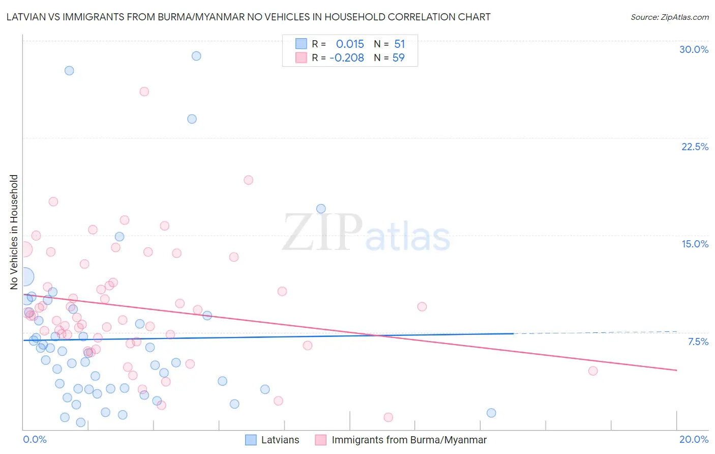 Latvian vs Immigrants from Burma/Myanmar No Vehicles in Household