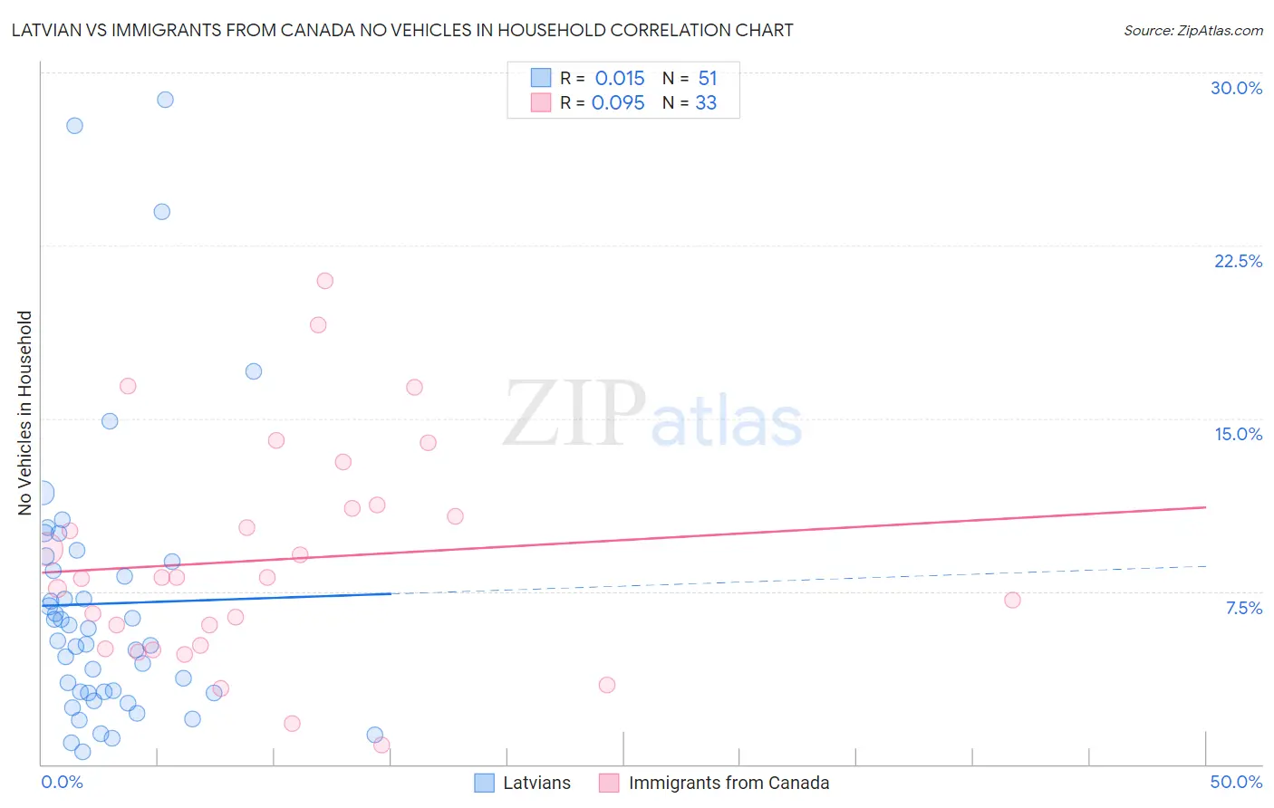 Latvian vs Immigrants from Canada No Vehicles in Household