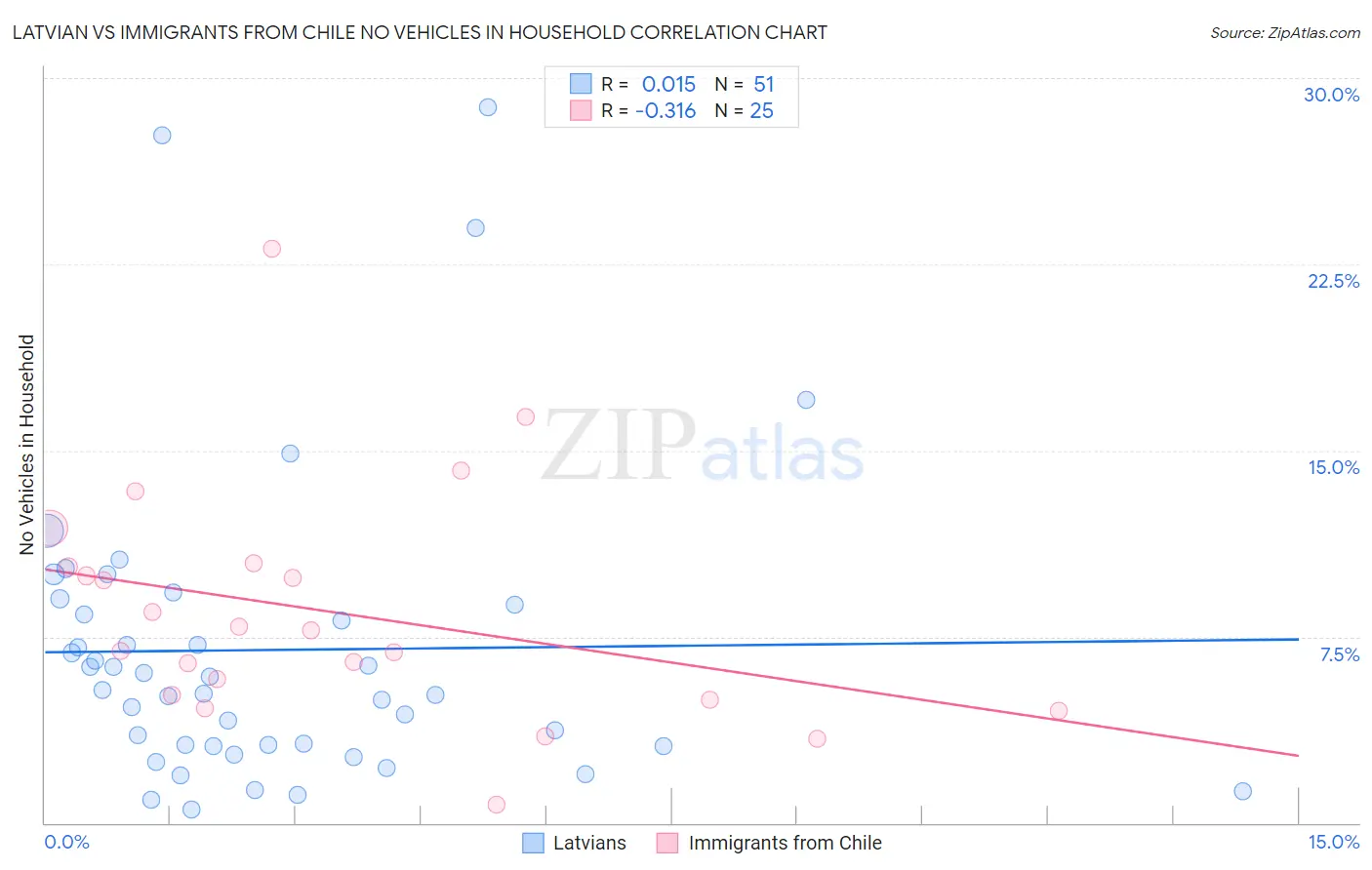 Latvian vs Immigrants from Chile No Vehicles in Household