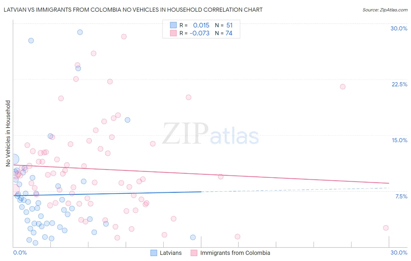 Latvian vs Immigrants from Colombia No Vehicles in Household