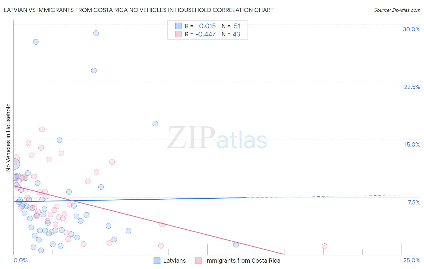 Latvian vs Immigrants from Costa Rica No Vehicles in Household