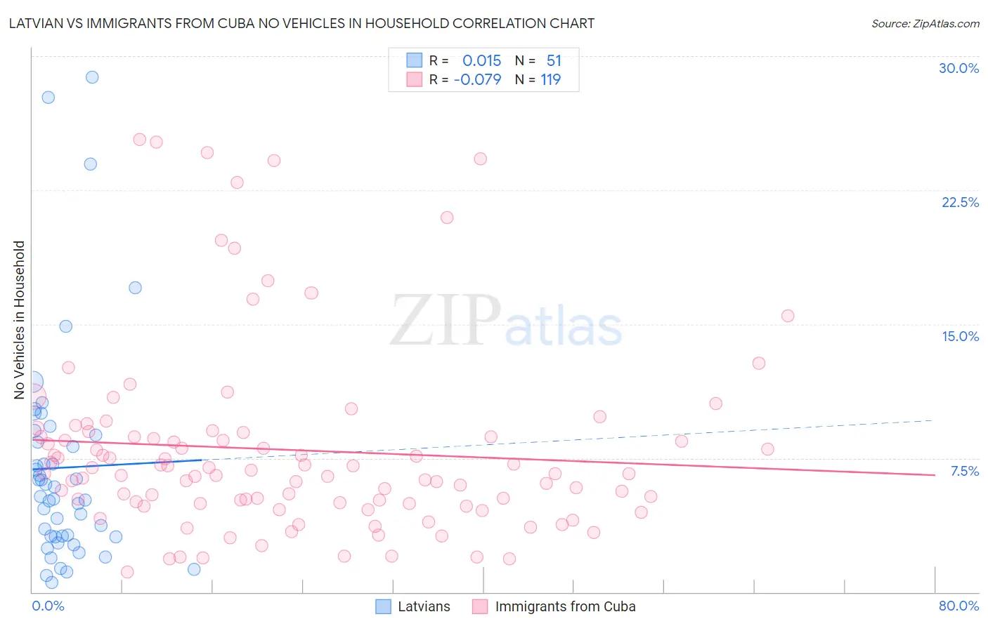 Latvian vs Immigrants from Cuba No Vehicles in Household
