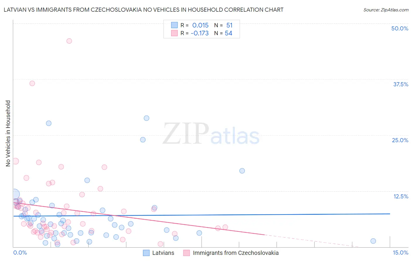 Latvian vs Immigrants from Czechoslovakia No Vehicles in Household