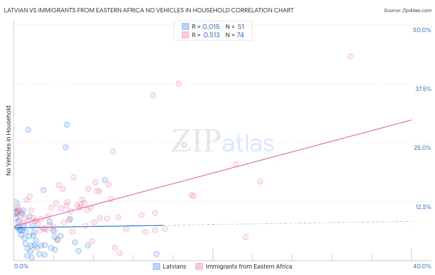 Latvian vs Immigrants from Eastern Africa No Vehicles in Household