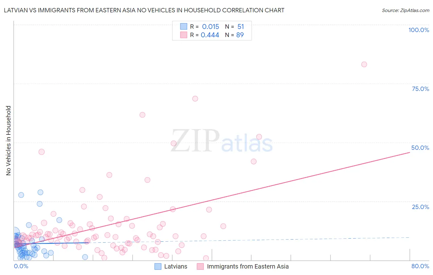 Latvian vs Immigrants from Eastern Asia No Vehicles in Household