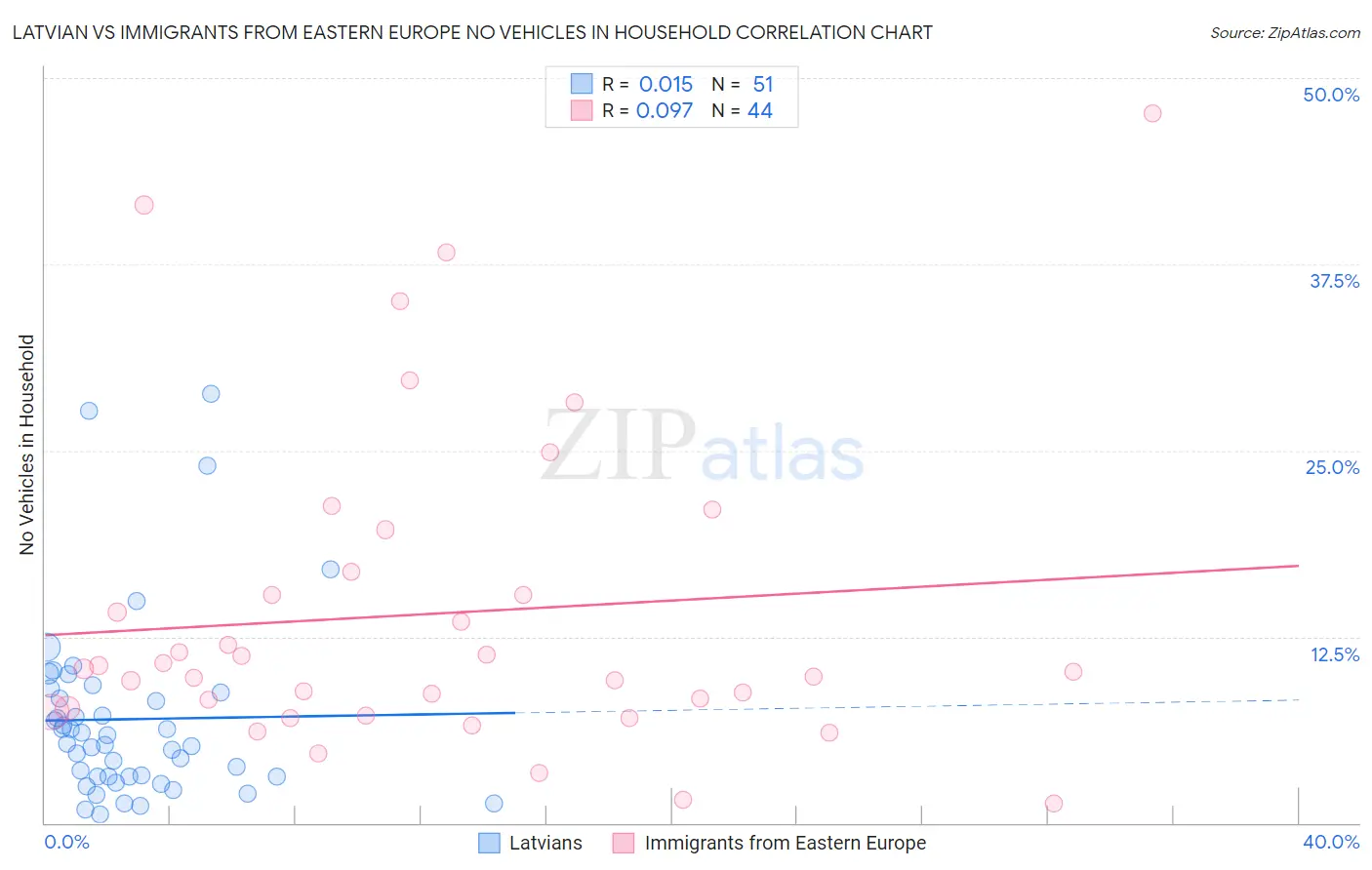 Latvian vs Immigrants from Eastern Europe No Vehicles in Household