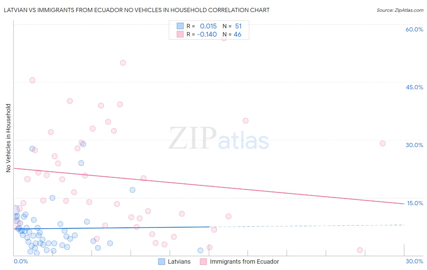 Latvian vs Immigrants from Ecuador No Vehicles in Household