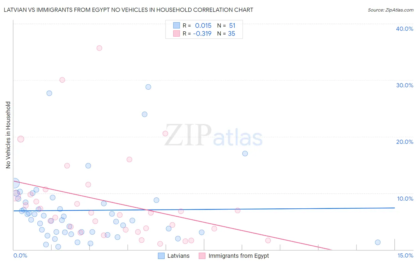 Latvian vs Immigrants from Egypt No Vehicles in Household
