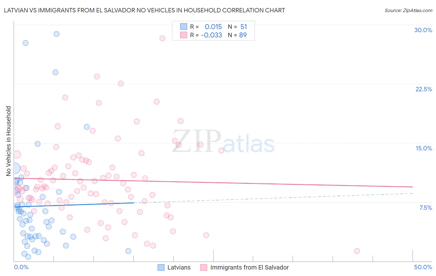Latvian vs Immigrants from El Salvador No Vehicles in Household