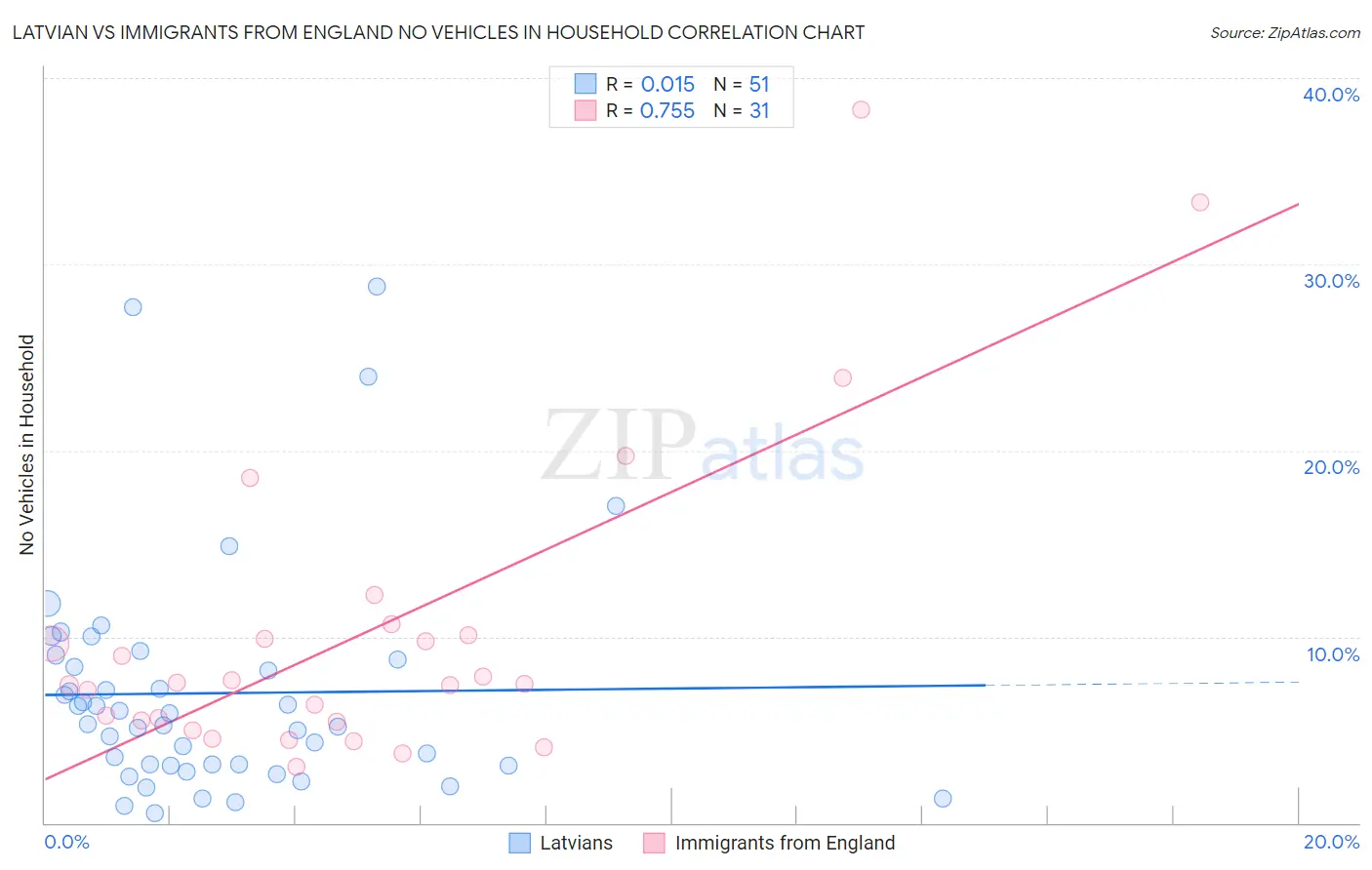 Latvian vs Immigrants from England No Vehicles in Household