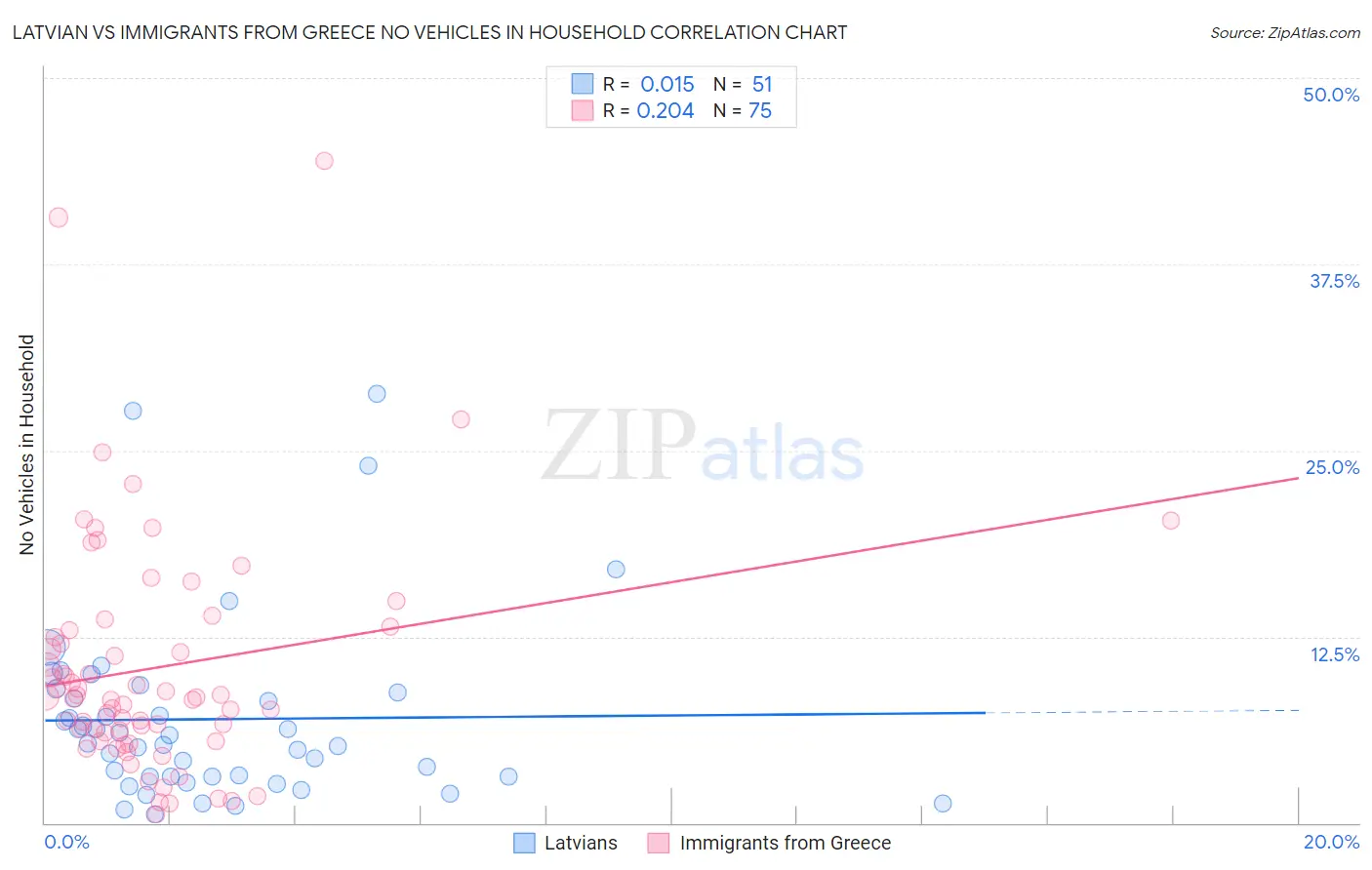 Latvian vs Immigrants from Greece No Vehicles in Household