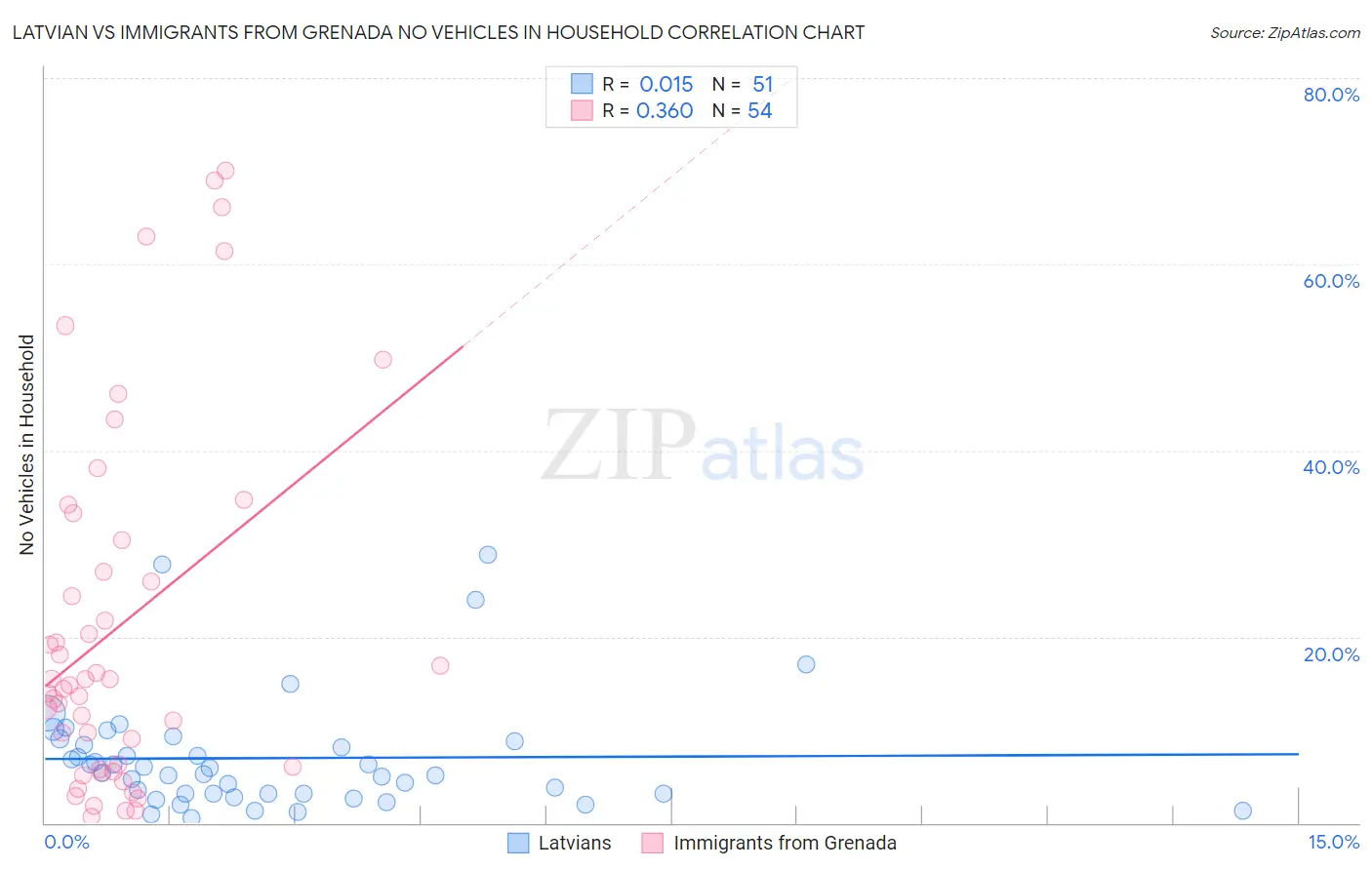 Latvian vs Immigrants from Grenada No Vehicles in Household